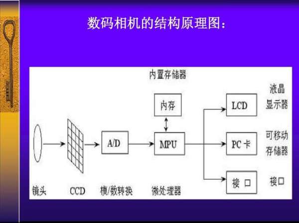 数码相机结构框图（数码相机的结构与原理）