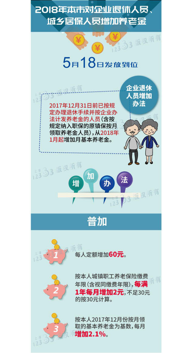 上海企业退休人员增加月基本养老金每人每月增加80元